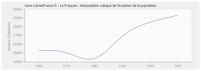 Le François : Interpolation cubique de l'évolution de la population
